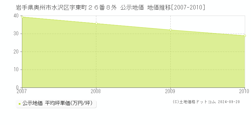 岩手県奥州市水沢区字東町２６番８外 公示地価 地価推移[2007-2008]