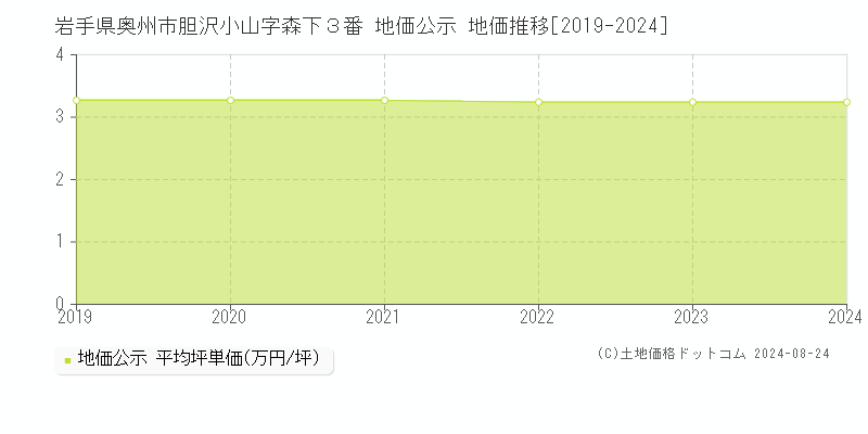 岩手県奥州市胆沢小山字森下３番 公示地価 地価推移[2019-2022]