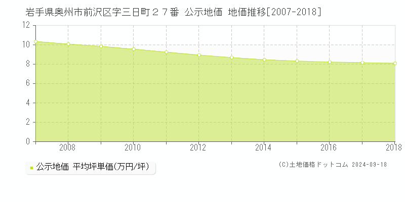 岩手県奥州市前沢区字三日町２７番 公示地価 地価推移[2007-2008]