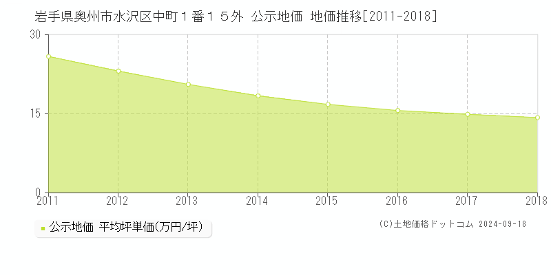 岩手県奥州市水沢区中町１番１５外 公示地価 地価推移[2011-2014]