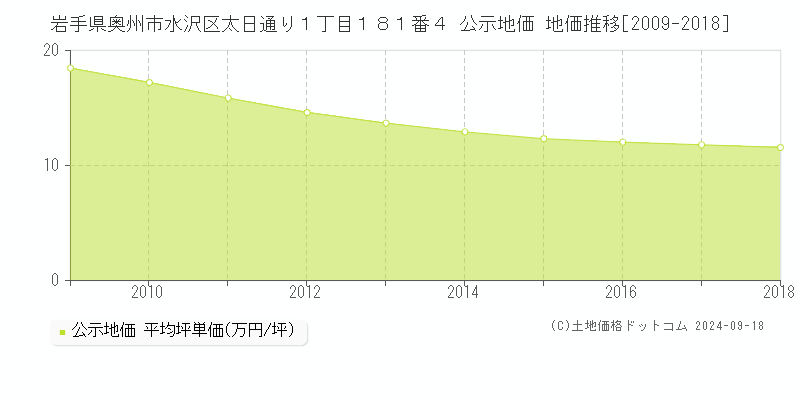 岩手県奥州市水沢区太日通り１丁目１８１番４ 公示地価 地価推移[2009-2012]