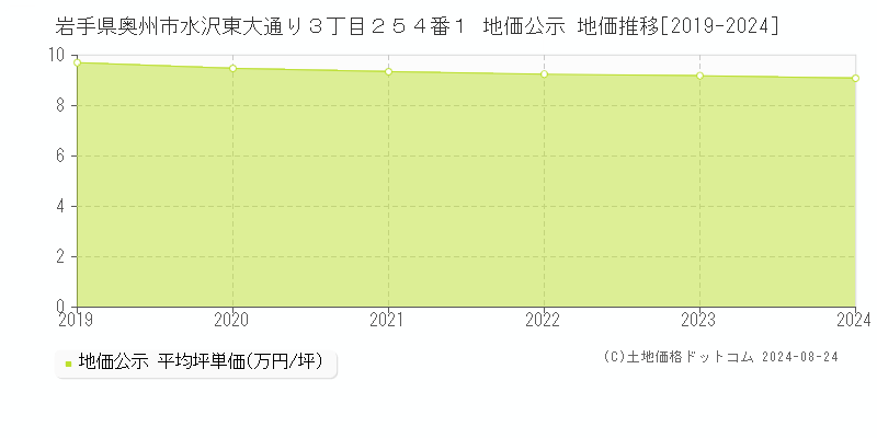 岩手県奥州市水沢東大通り３丁目２５４番１ 地価公示 地価推移[2019-2024]