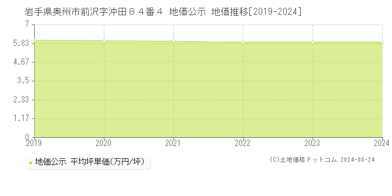 岩手県奥州市前沢字沖田８４番４ 公示地価 地価推移[2019-2024]