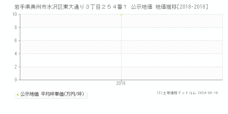 岩手県奥州市水沢区東大通り３丁目２５４番１ 公示地価 地価推移[2018-2018]