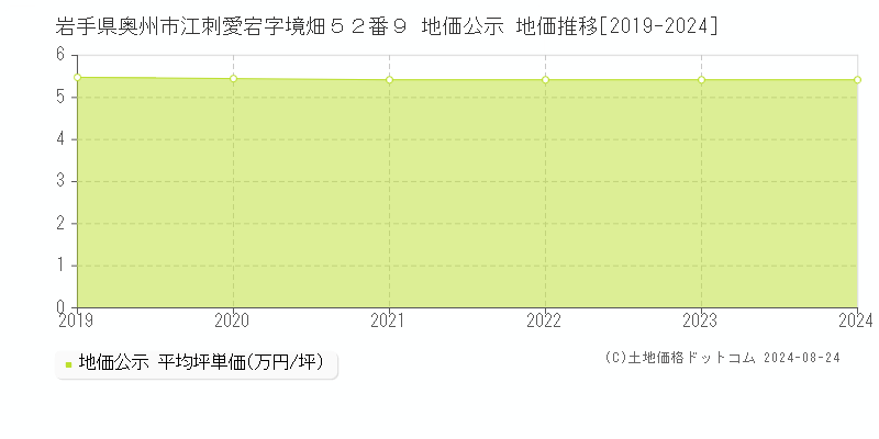 岩手県奥州市江刺愛宕字境畑５２番９ 地価公示 地価推移[2019-2022]