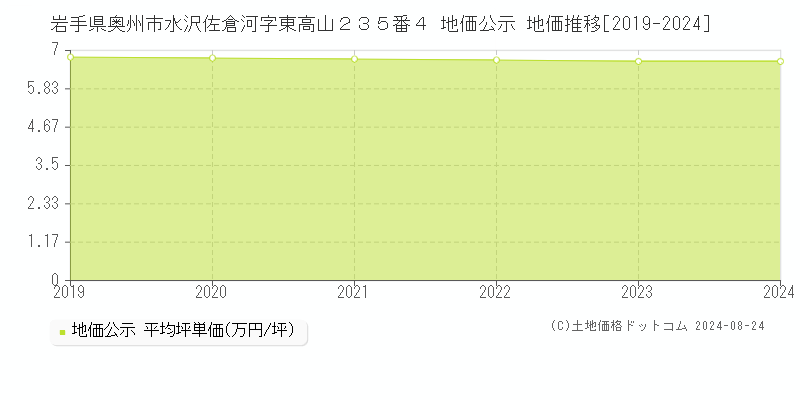 岩手県奥州市水沢佐倉河字東高山２３５番４ 地価公示 地価推移[2019-2024]