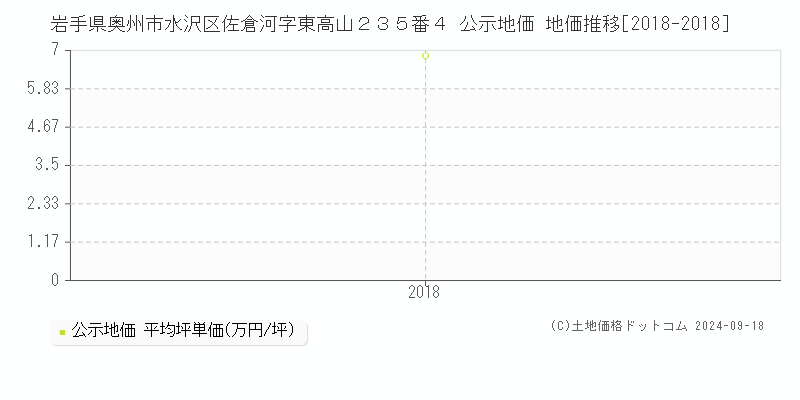 岩手県奥州市水沢区佐倉河字東高山２３５番４ 公示地価 地価推移[2018-2018]