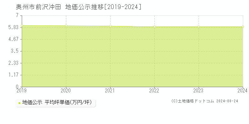 前沢沖田(奥州市)の地価公示推移グラフ(坪単価)[2019-2024年]