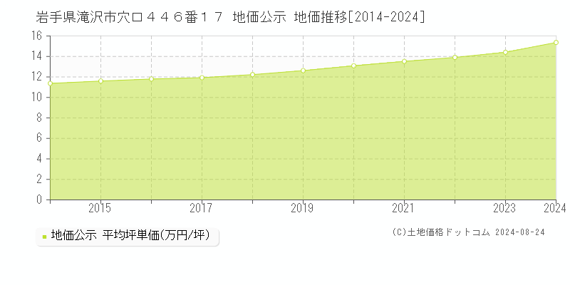 岩手県滝沢市穴口４４６番１７ 公示地価 地価推移[2014-2024]