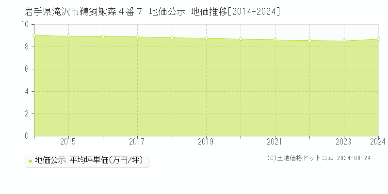 岩手県滝沢市鵜飼鰍森４番７ 地価公示 地価推移[2014-2023]