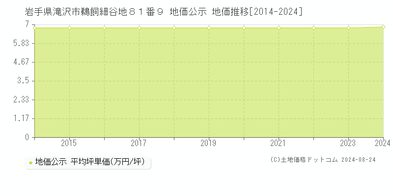 岩手県滝沢市鵜飼細谷地８１番９ 地価公示 地価推移[2014-2024]