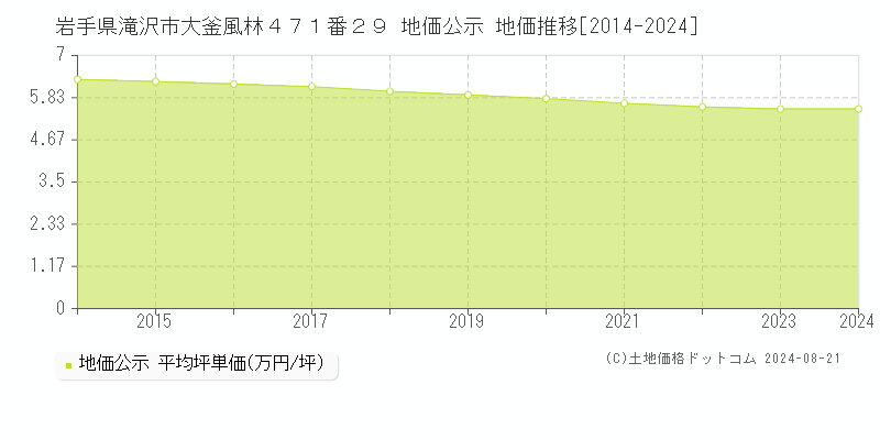 岩手県滝沢市大釜風林４７１番２９ 公示地価 地価推移[2014-2024]