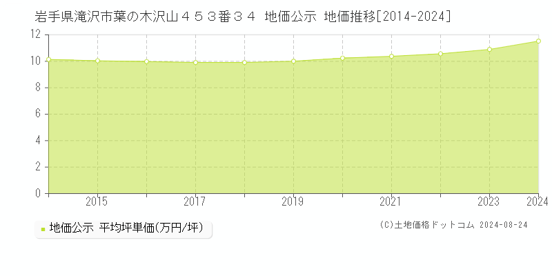 岩手県滝沢市葉の木沢山４５３番３４ 公示地価 地価推移[2014-2024]