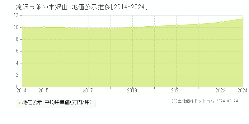 葉の木沢山(滝沢市)の公示地価推移グラフ(坪単価)[2014-2024年]