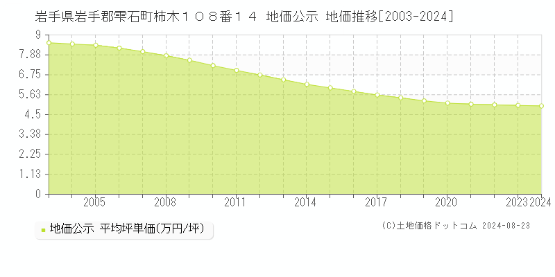 岩手県岩手郡雫石町柿木１０８番１４ 公示地価 地価推移[2003-2024]