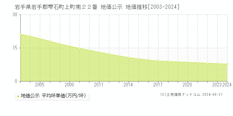 岩手県岩手郡雫石町上町南２２番 地価公示 地価推移[2003-2024]