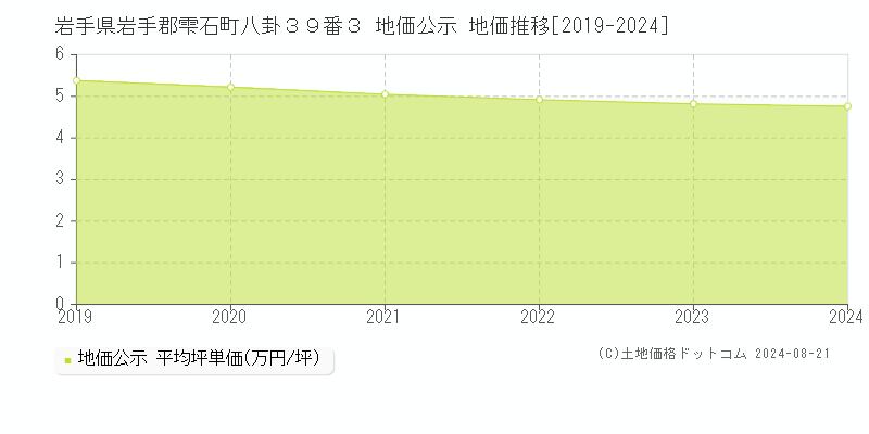 岩手県岩手郡雫石町八卦３９番３ 公示地価 地価推移[2019-2024]