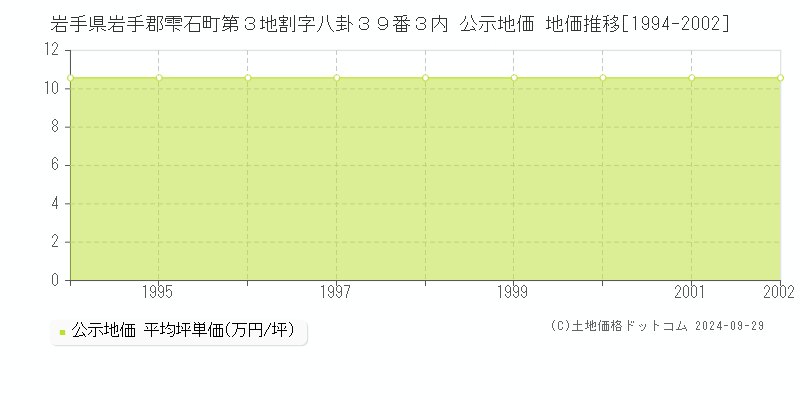 岩手県岩手郡雫石町第３地割字八卦３９番３内 公示地価 地価推移[1994-2002]