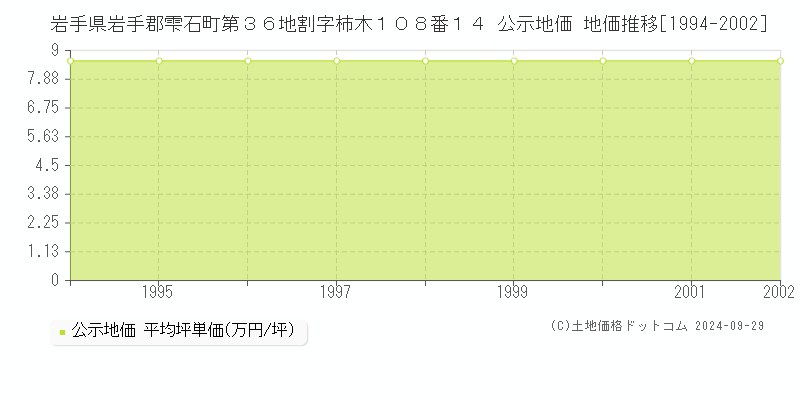 岩手県岩手郡雫石町第３６地割字柿木１０８番１４ 公示地価 地価推移[1994-2002]