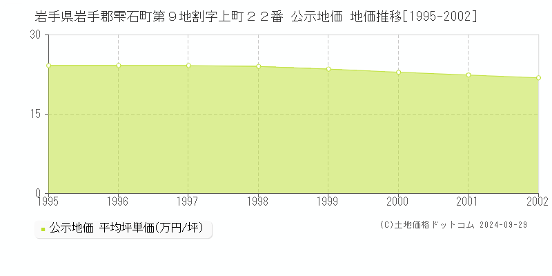 岩手県岩手郡雫石町第９地割字上町２２番 公示地価 地価推移[1995-2002]