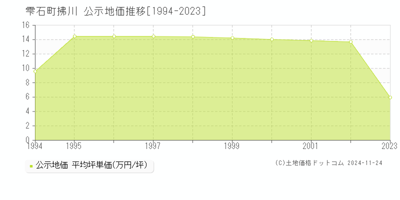 拂川(雫石町)の公示地価推移グラフ(坪単価)[1994-2002年]