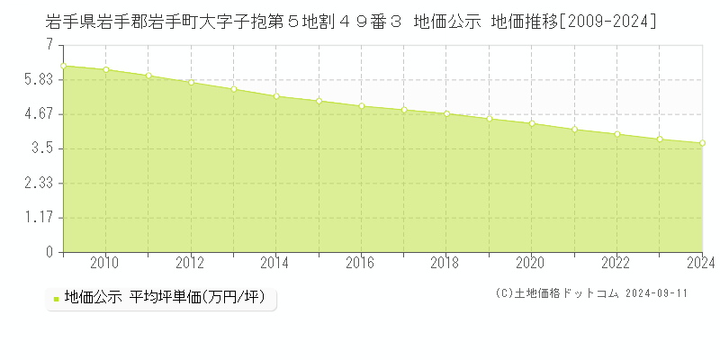 岩手県岩手郡岩手町大字子抱第５地割４９番３ 公示地価 地価推移[2009-2024]