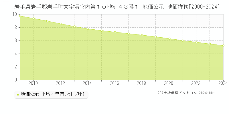 岩手県岩手郡岩手町大字沼宮内第１０地割４３番１ 地価公示 地価推移[2009-2024]