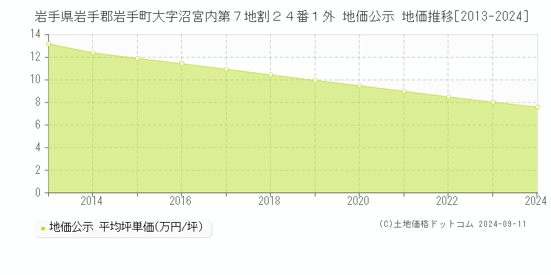 岩手県岩手郡岩手町大字沼宮内第７地割２４番１外 地価公示 地価推移[2013-2024]