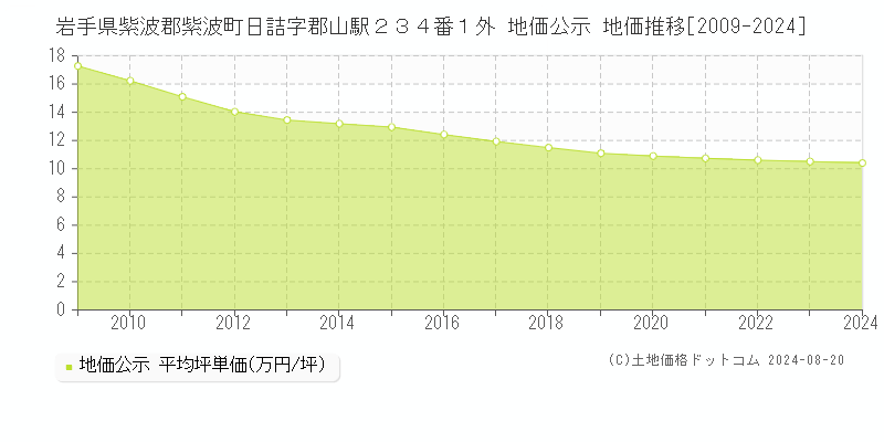 岩手県紫波郡紫波町日詰字郡山駅２３４番１外 地価公示 地価推移[2009-2024]