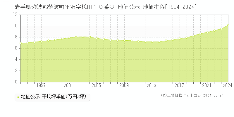 岩手県紫波郡紫波町平沢字松田１０番３ 地価公示 地価推移[1994-2024]