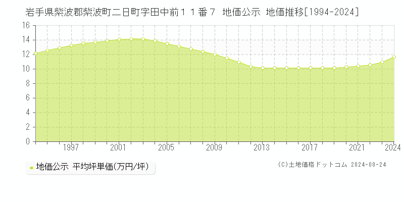 岩手県紫波郡紫波町二日町字田中前１１番７ 地価公示 地価推移[1994-2024]