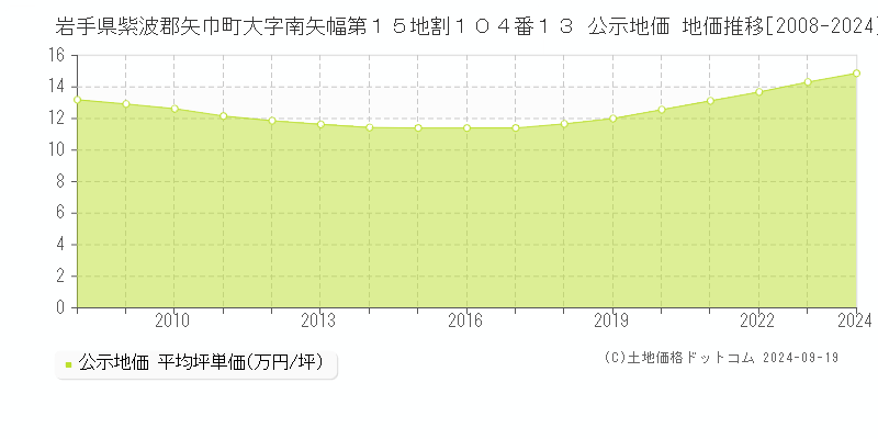 岩手県紫波郡矢巾町大字南矢幅第１５地割１０４番１３ 公示地価 地価推移[2008-2024]