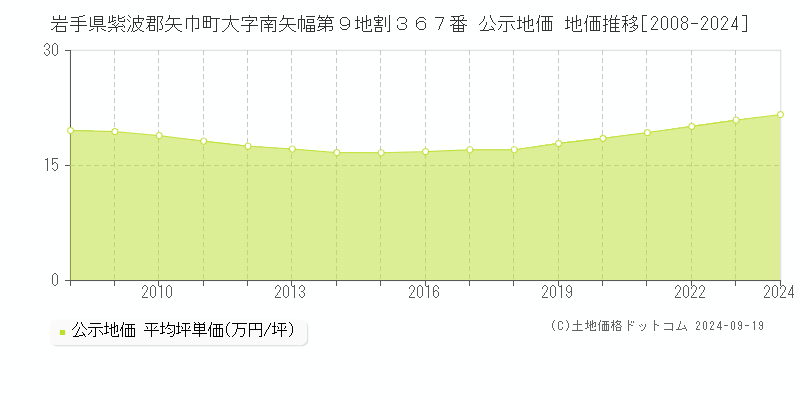 岩手県紫波郡矢巾町大字南矢幅第９地割３６７番 公示地価 地価推移[2008-2024]