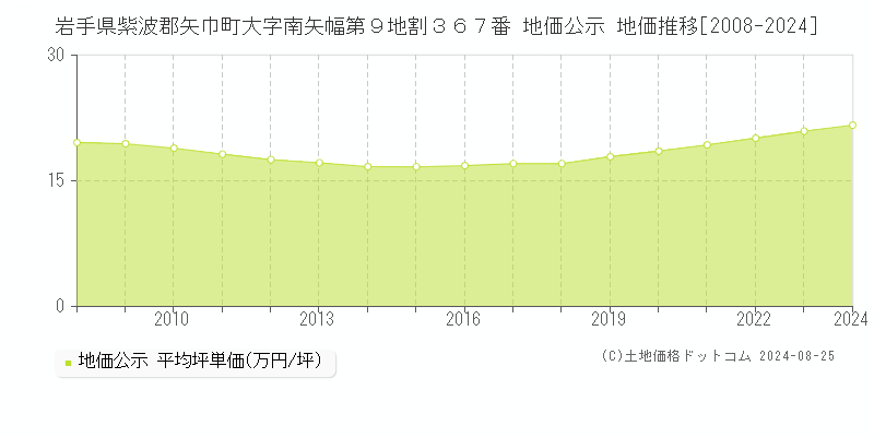 岩手県紫波郡矢巾町大字南矢幅第９地割３６７番 公示地価 地価推移[2008-2024]