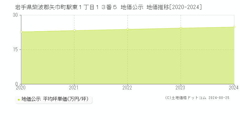 岩手県紫波郡矢巾町駅東１丁目１３番５ 公示地価 地価推移[2020-2024]