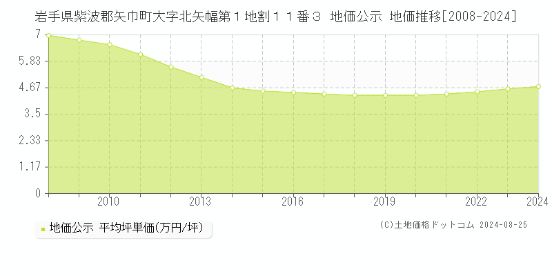 岩手県紫波郡矢巾町大字北矢幅第１地割１１番３ 公示地価 地価推移[2008-2024]