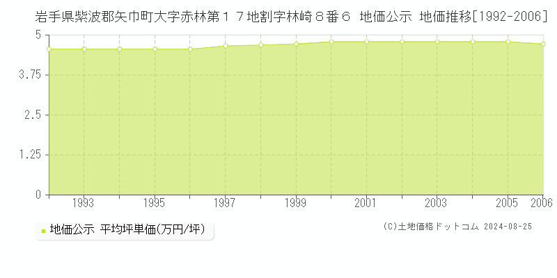 岩手県紫波郡矢巾町大字赤林第１７地割字林崎８番６ 地価公示 地価推移[1992-2006]