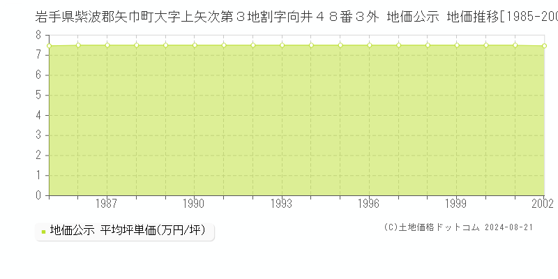 岩手県紫波郡矢巾町大字上矢次第３地割字向井４８番３外 地価公示 地価推移[1985-2002]