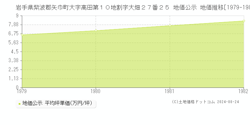 岩手県紫波郡矢巾町大字高田第１０地割字大畑２７番２５ 地価公示 地価推移[1979-1982]