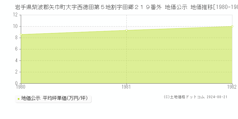 岩手県紫波郡矢巾町大字西徳田第５地割字田郷２１９番外 公示地価 地価推移[1980-1982]