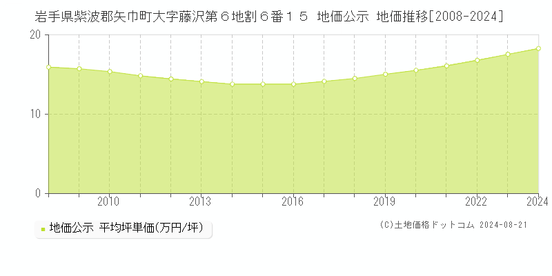 岩手県紫波郡矢巾町大字藤沢第６地割６番１５ 公示地価 地価推移[2008-2024]