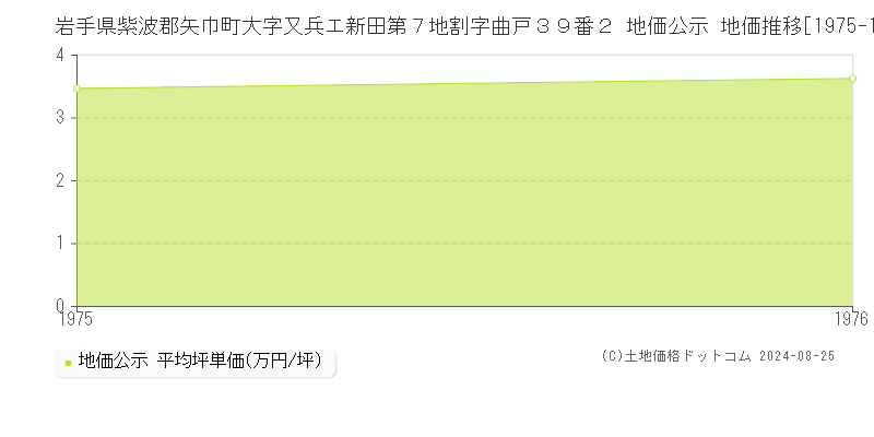 岩手県紫波郡矢巾町大字又兵エ新田第７地割字曲戸３９番２ 地価公示 地価推移[1975-1976]