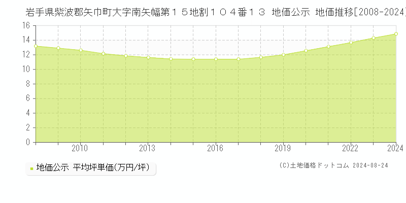 岩手県紫波郡矢巾町大字南矢幅第１５地割１０４番１３ 地価公示 地価推移[2008-2023]