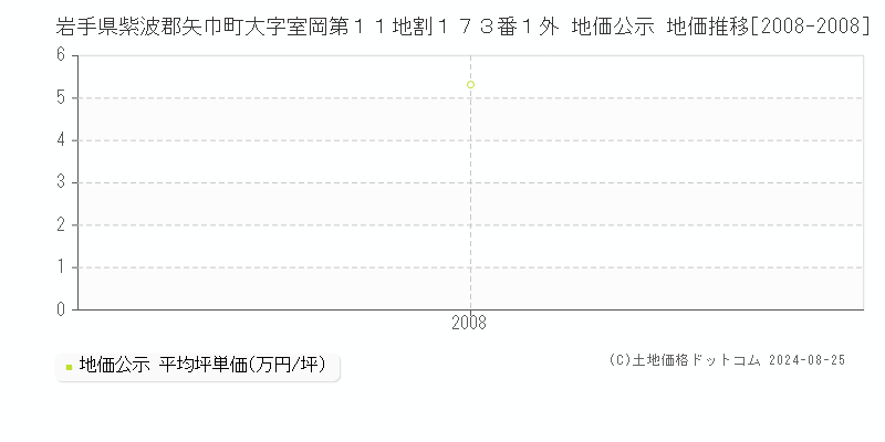 岩手県紫波郡矢巾町大字室岡第１１地割１７３番１外 地価公示 地価推移[2008-2008]