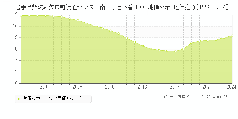 岩手県紫波郡矢巾町流通センター南１丁目５番１０ 公示地価 地価推移[1998-2024]