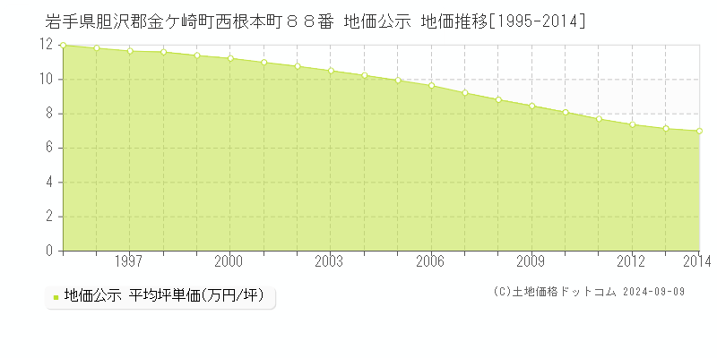 岩手県胆沢郡金ケ崎町西根本町８８番 地価公示 地価推移[1995-2004]