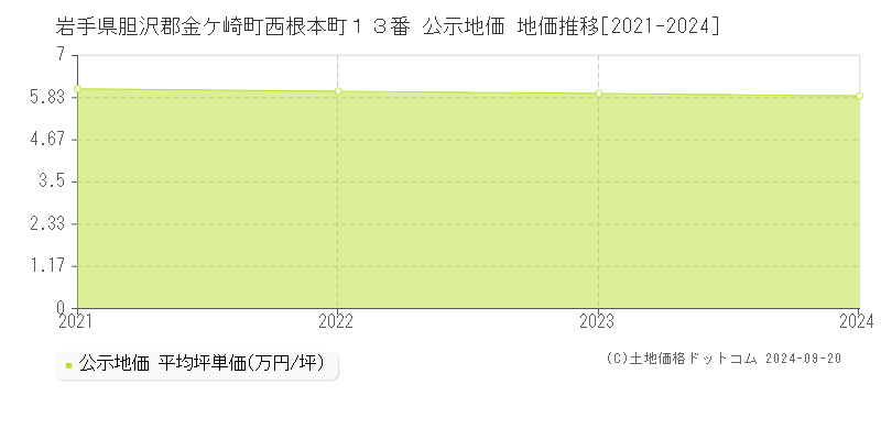 岩手県胆沢郡金ケ崎町西根本町１３番 公示地価 地価推移[2021-2024]