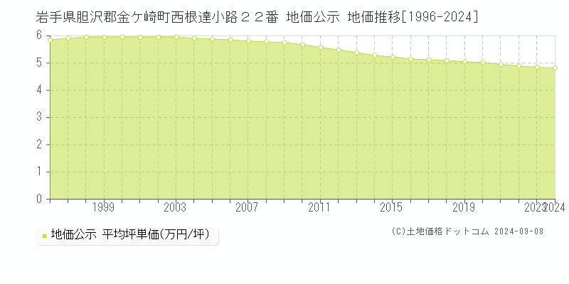 岩手県胆沢郡金ケ崎町西根達小路２２番 地価公示 地価推移[1996-2004]