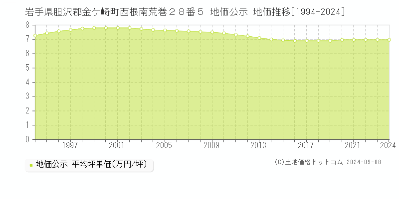 岩手県胆沢郡金ケ崎町西根南荒巻２８番５ 地価公示 地価推移[1994-2014]