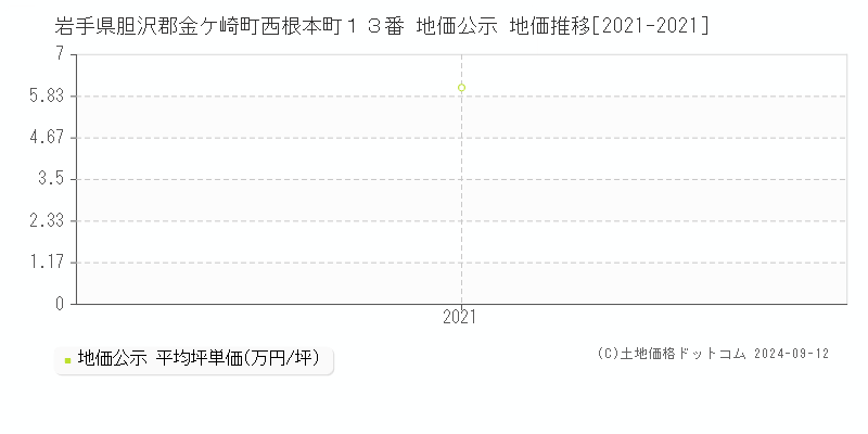 岩手県胆沢郡金ケ崎町西根本町１３番 地価公示 地価推移[2021-2021]